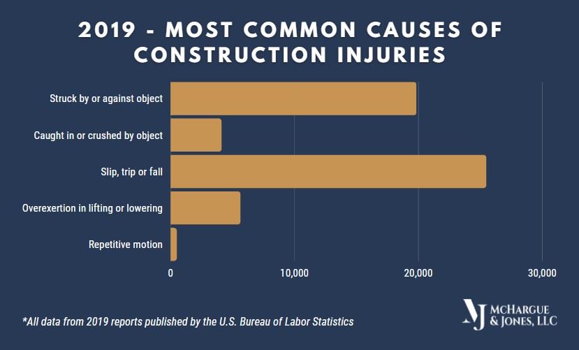 common causes of construction injuries infographic